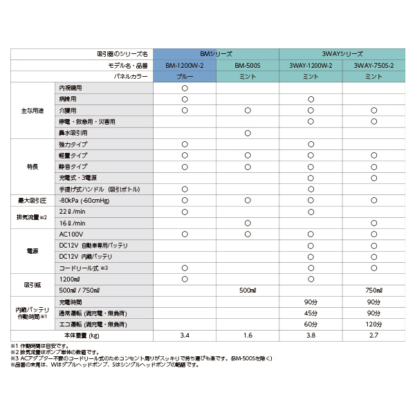 MSGooDs】商品詳細：卓上型吸引器 BM-1200W-2 | 当日発送！ - 医療用品／医薬品／鍼灸用品等の通販